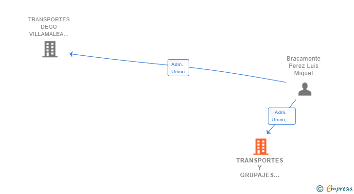 Vinculaciones societarias de TRANSPORTES Y GRUPAJES HBP SL
