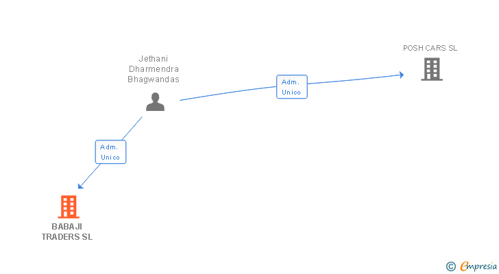 Vinculaciones societarias de BABAJI TRADERS SL