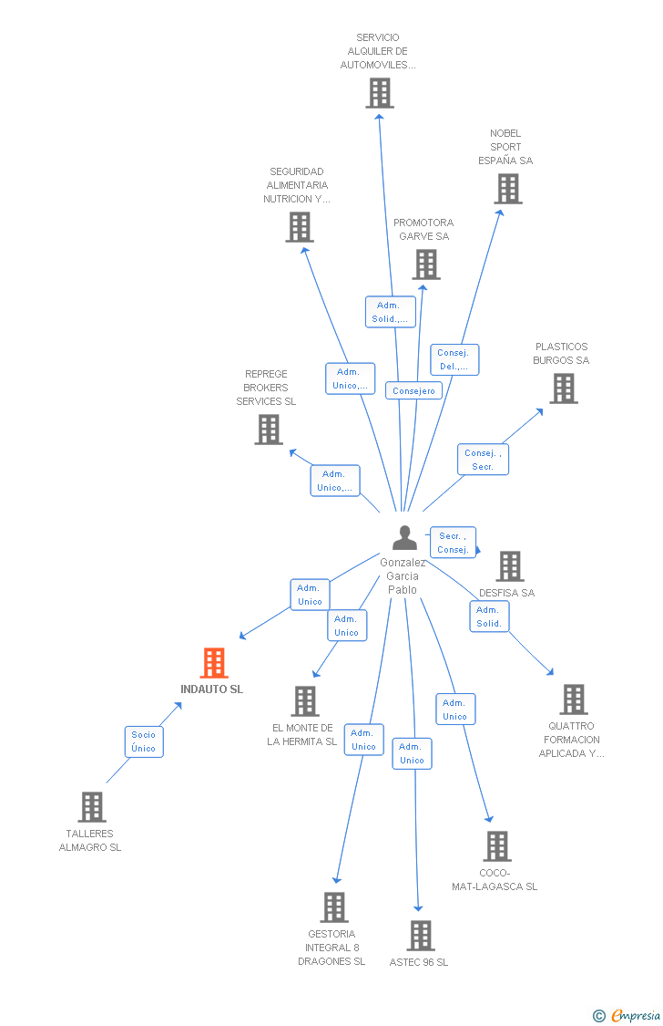 Vinculaciones societarias de INDAUTO SL