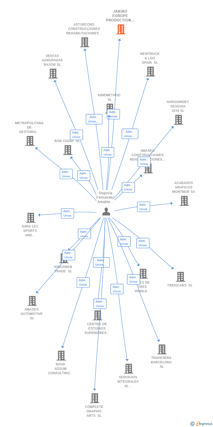 Vinculaciones societarias de JAKIRO EUROPE PRODUCTION SL