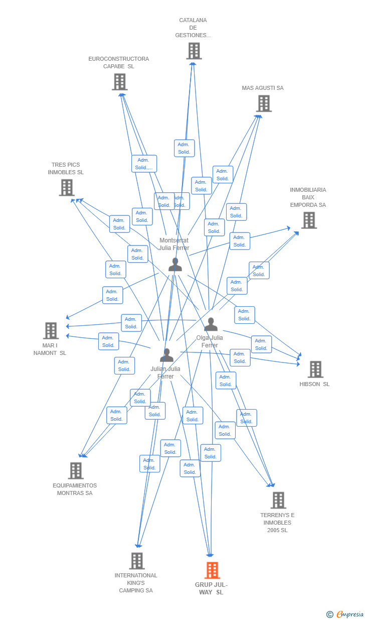Vinculaciones societarias de GRUP JUL-WAY SL (EXTINGUIDA)
