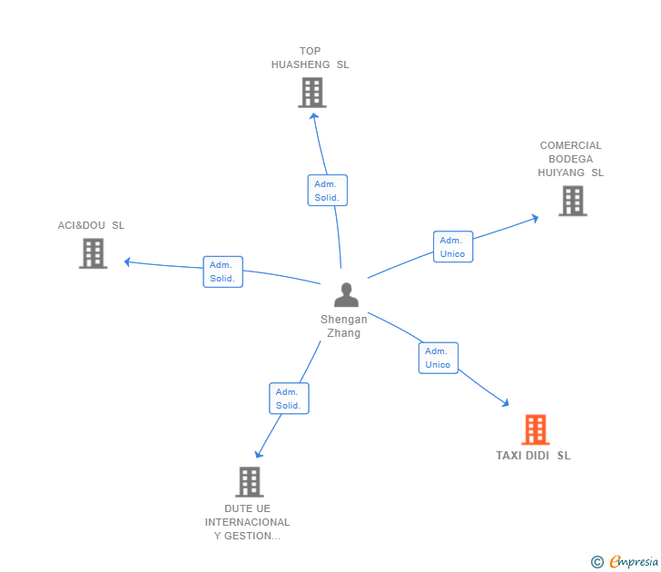 Vinculaciones societarias de TAXI DIDI SL