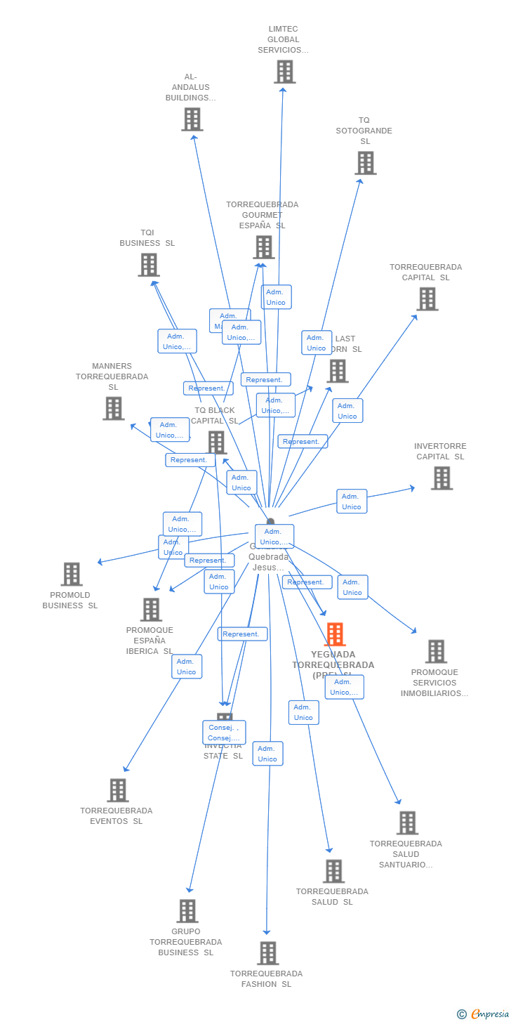 Vinculaciones societarias de YEGUADA TORREQUEBRADA (PRE) SL