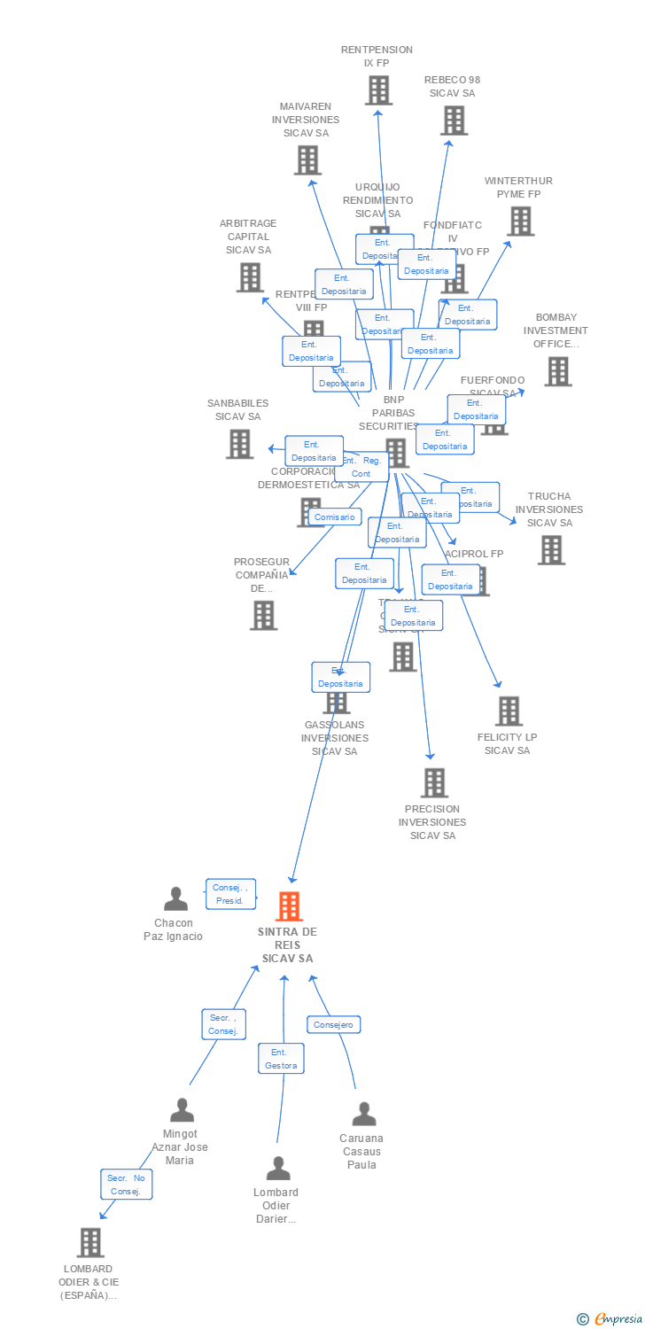 Vinculaciones societarias de SINTRA DE REIS SICAV SA