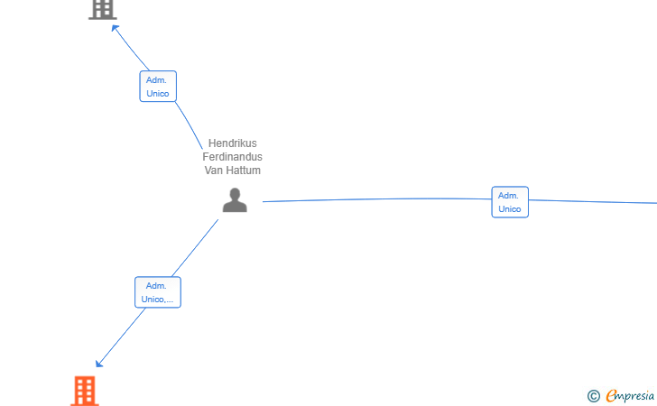 Vinculaciones societarias de DEVGROWTH SL