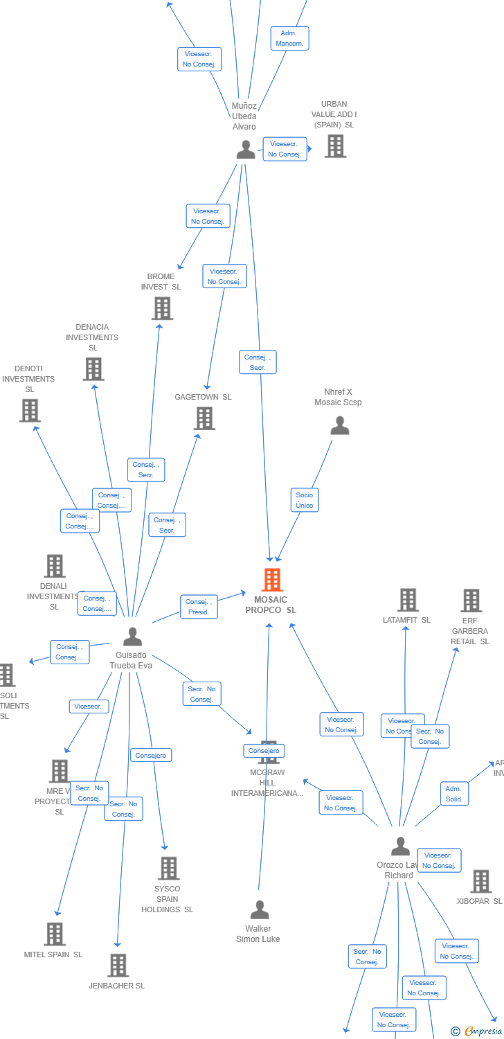 Vinculaciones societarias de MOSAIC PROPCO SL