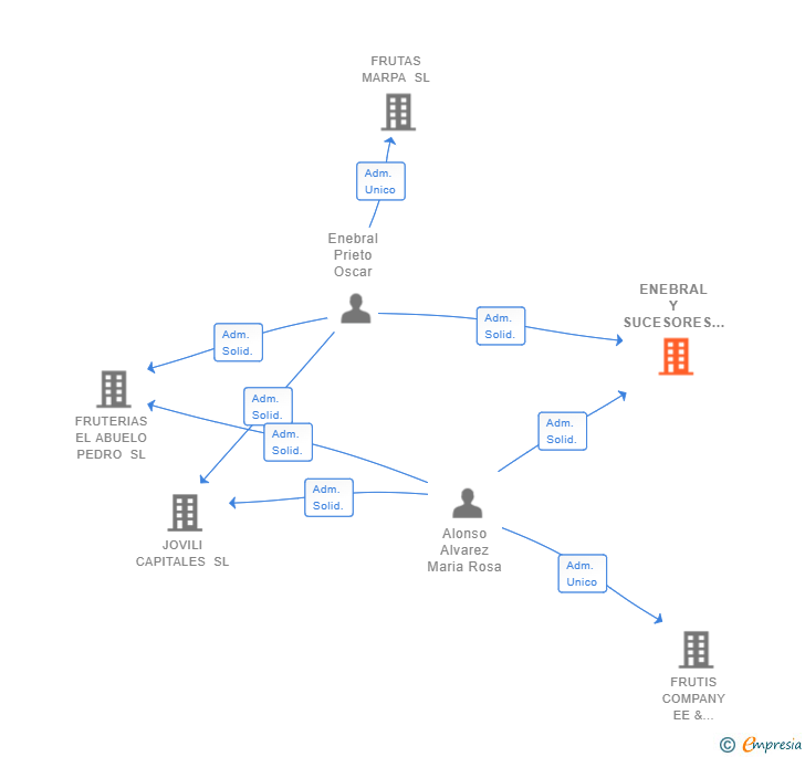 Vinculaciones societarias de ENEBRAL Y SUCESORES SL