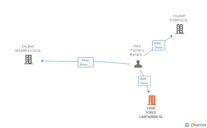 Vinculaciones societarias de TASK FORCE CANTABRIA SL