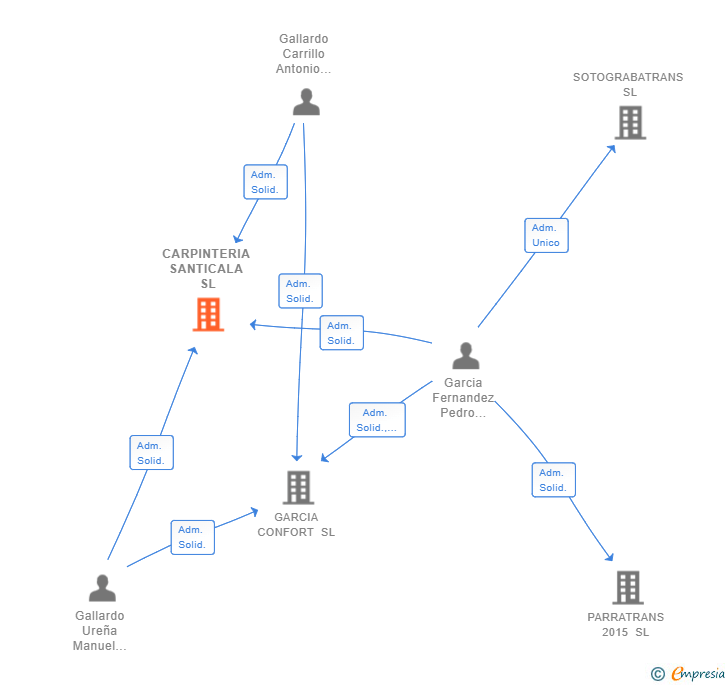 Vinculaciones societarias de CARPINTERIA SANTICALA SL