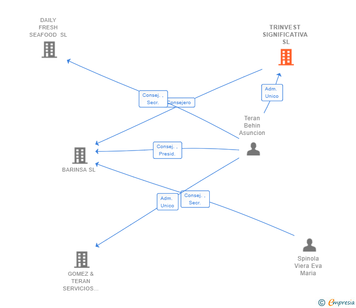 Vinculaciones societarias de TRINVEST SIGNIFICATIVA SL