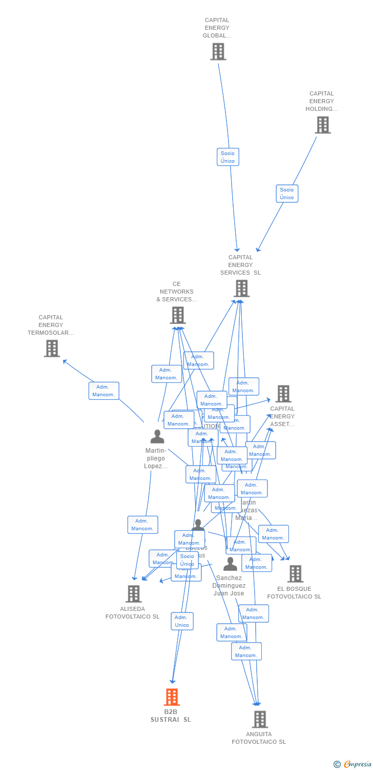 Vinculaciones societarias de B2B SUSTRAI SL
