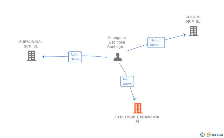 Vinculaciones societarias de EXPLOSIVEEXPANSION SL