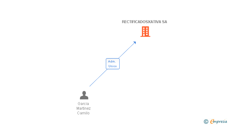 Vinculaciones societarias de RECTIFICADOSXATIVA SA