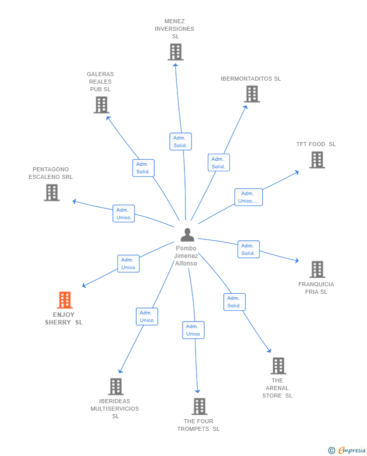 Vinculaciones societarias de ENJOY SHERRY SL