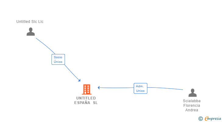 Vinculaciones societarias de UNTITLED ESPAÑA SL