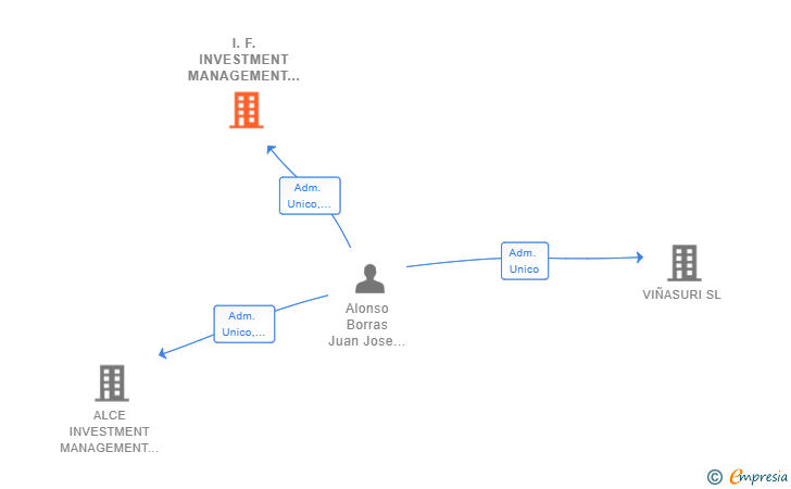 Vinculaciones societarias de I.F. INVESTMENT MANAGEMENT SL