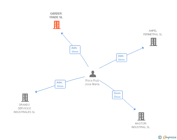 Vinculaciones societarias de GARDER TRADE SL