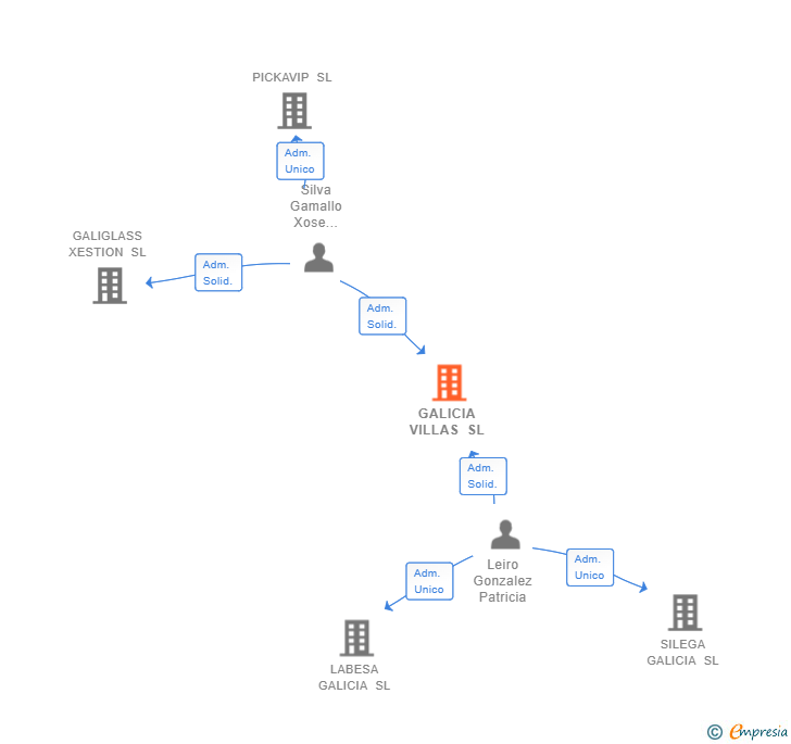 Vinculaciones societarias de GALICIA VILLAS SL