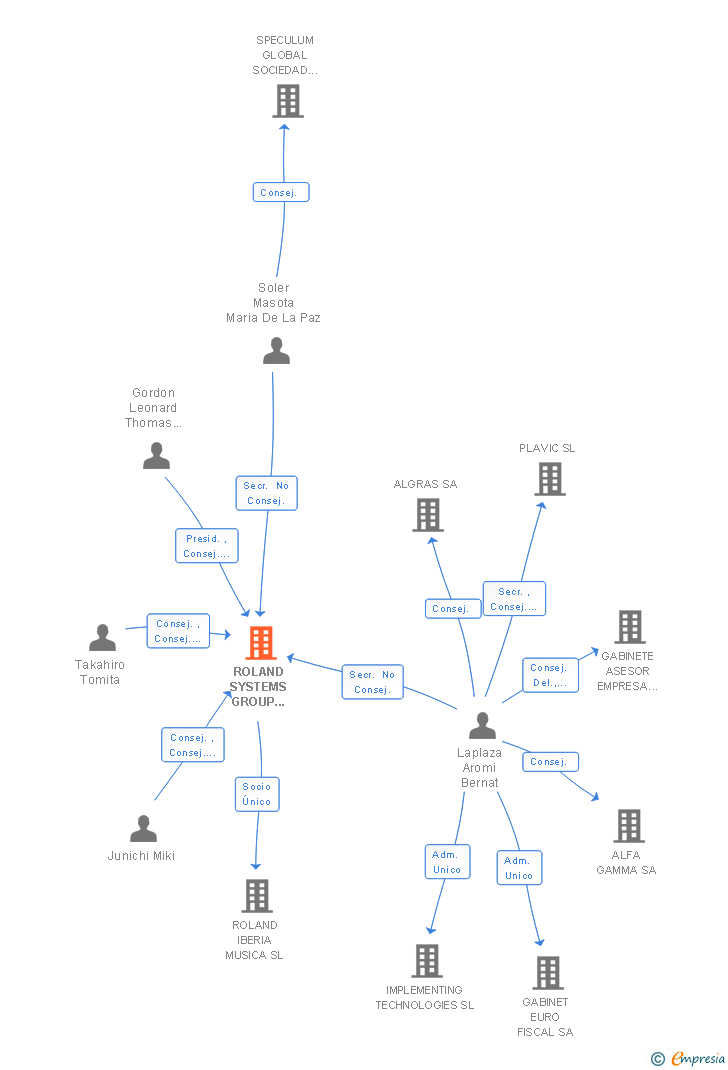 Vinculaciones societarias de ROLAND SYSTEMS GROUP EMEA SL