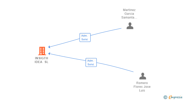 Vinculaciones societarias de INSIGTH IDEA SL