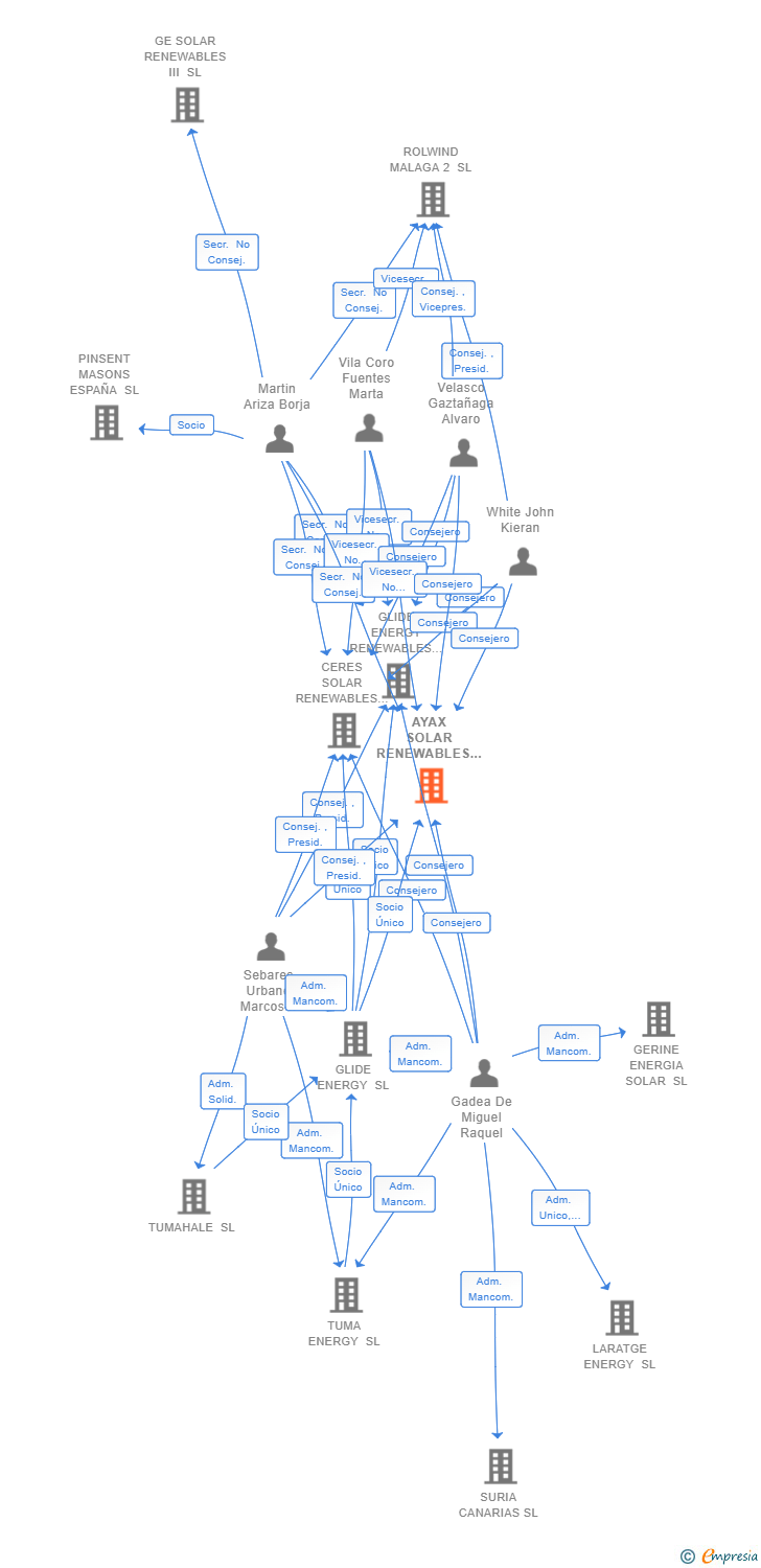 Vinculaciones societarias de AYAX SOLAR RENEWABLES SL