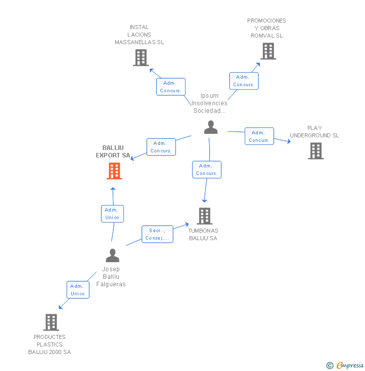 Vinculaciones societarias de BALLIU EXPORT SA