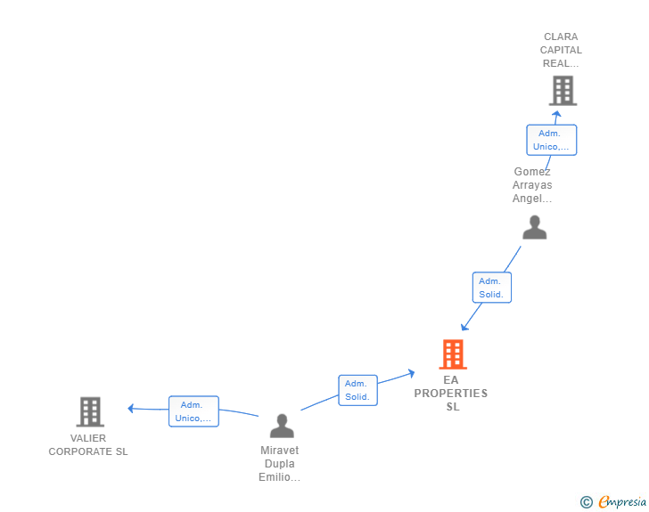 Vinculaciones societarias de EA PROPERTIES SL