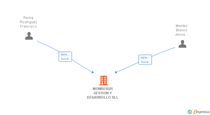Vinculaciones societarias de MONRESUR GESTION Y DESARROLLO SL