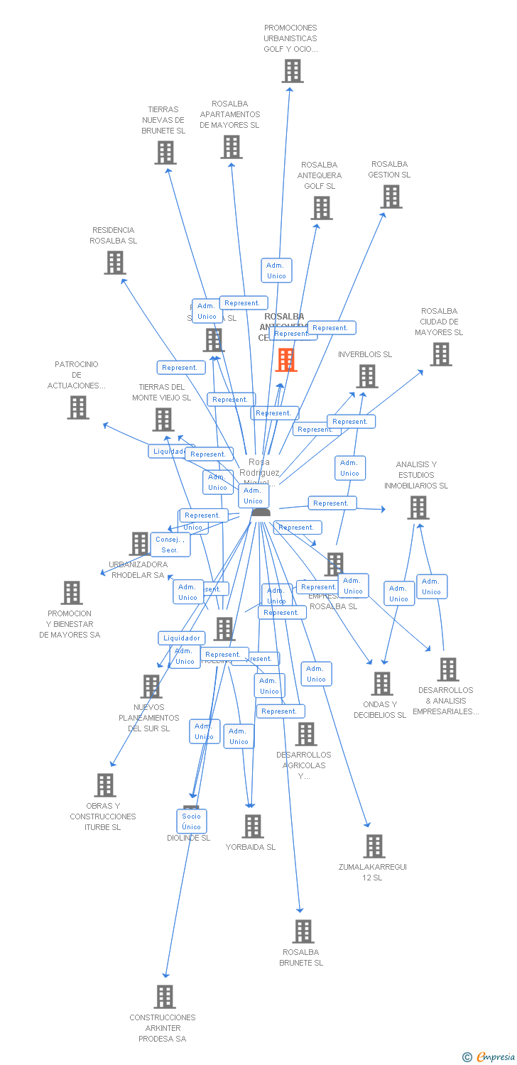 Vinculaciones societarias de ROSALBA ANTEQUERA CENTRO DE MAYORES SL