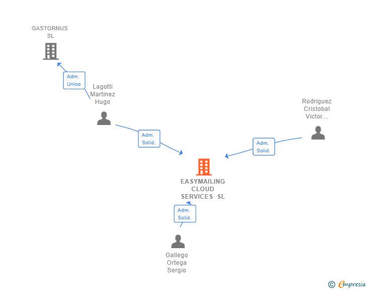 Vinculaciones societarias de EASYMAILING CLOUD SERVICES SL
