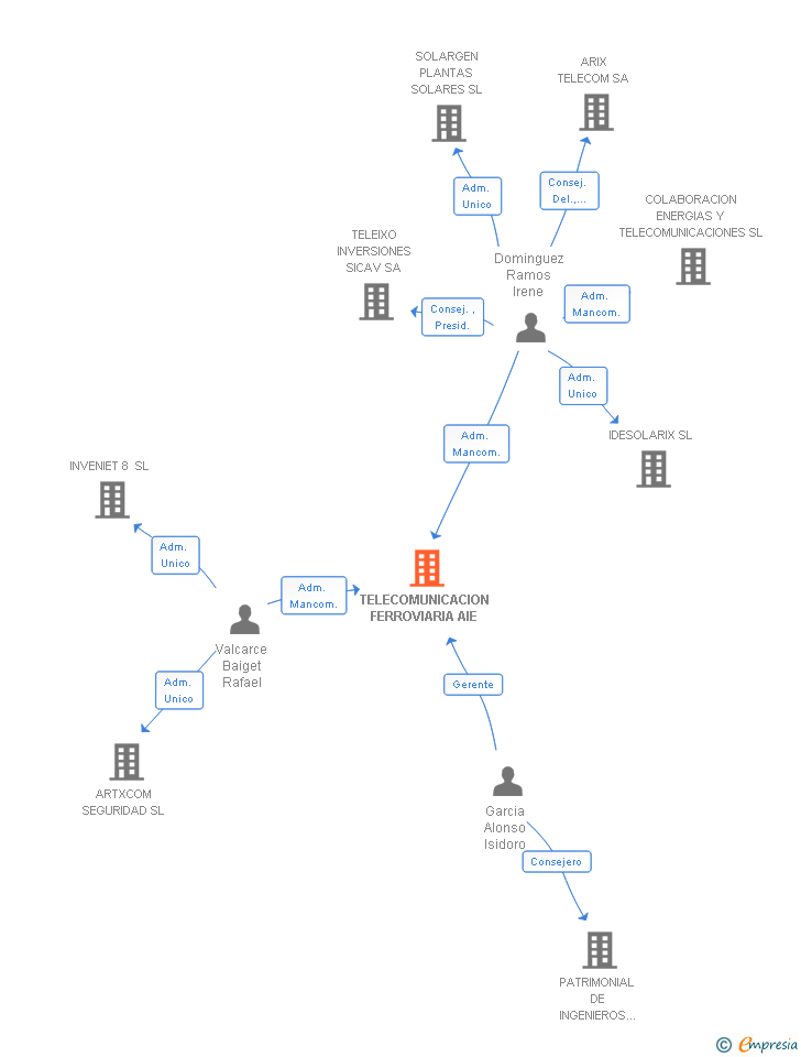 Vinculaciones societarias de TELECOMUNICACION FERROVIARIA AIE