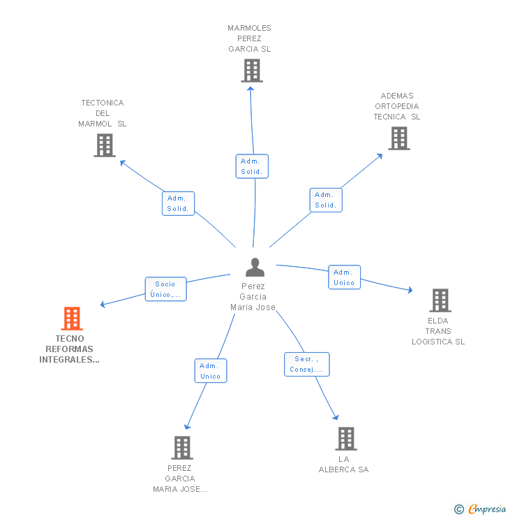Vinculaciones societarias de TECNO REFORMAS INTEGRALES SL