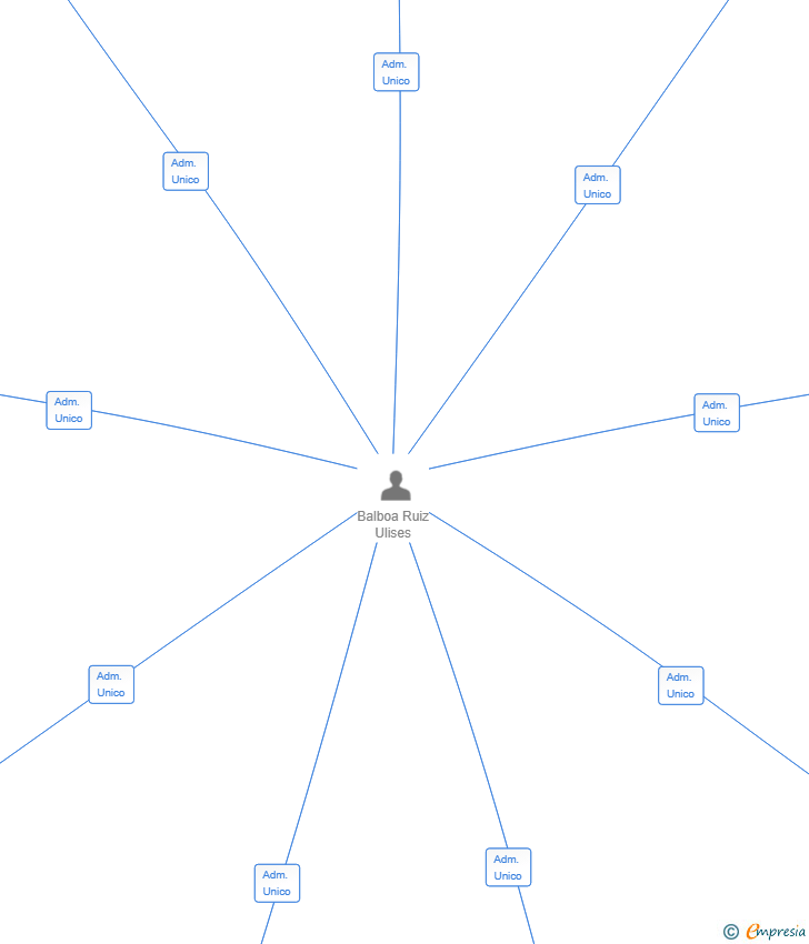 Vinculaciones societarias de LEGADO BALBOA SL