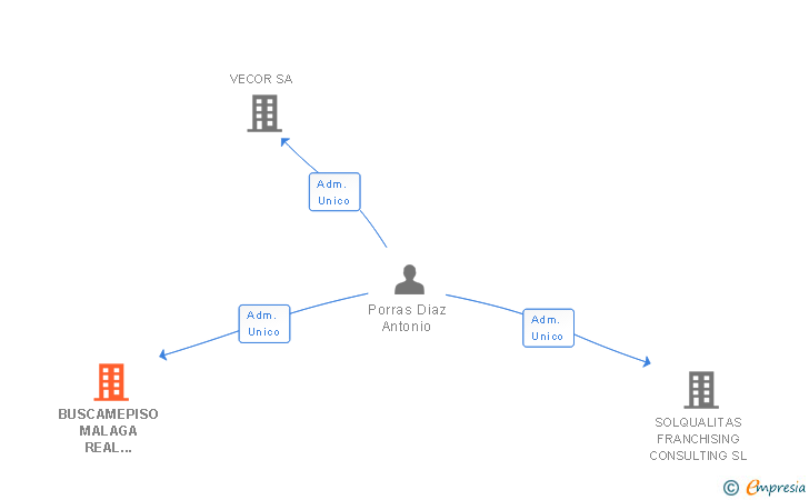 Vinculaciones societarias de BUSCAMEPISO MALAGA REAL ESTATE SL