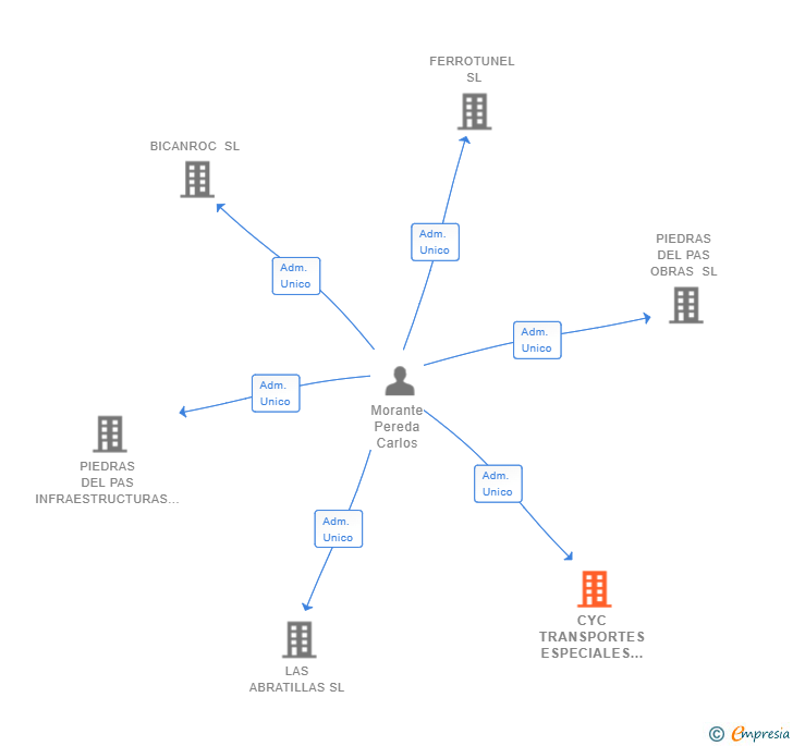 Vinculaciones societarias de CYC TRANSPORTES ESPECIALES SL