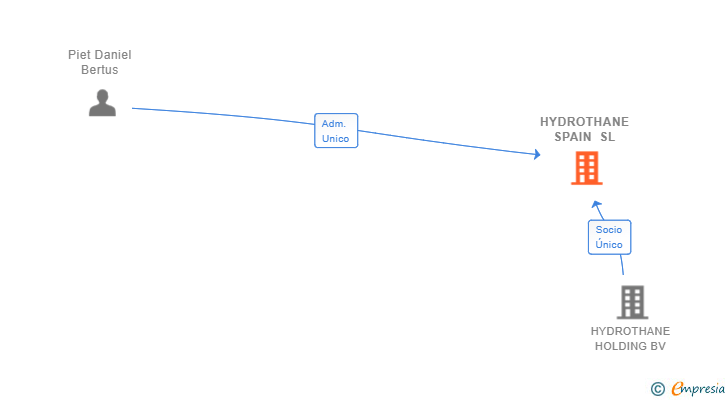 Vinculaciones societarias de HYDROTHANE SPAIN SL (EXTINGUIDA)