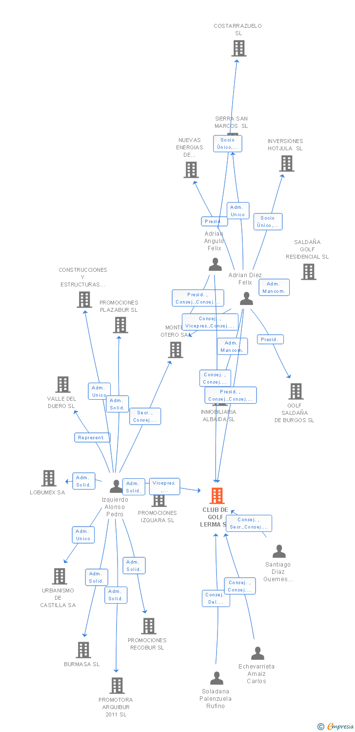 Vinculaciones societarias de CLUB DE GOLF LERMA SA