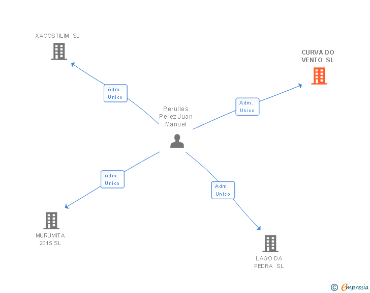 Vinculaciones societarias de CURVA DO VENTO SL