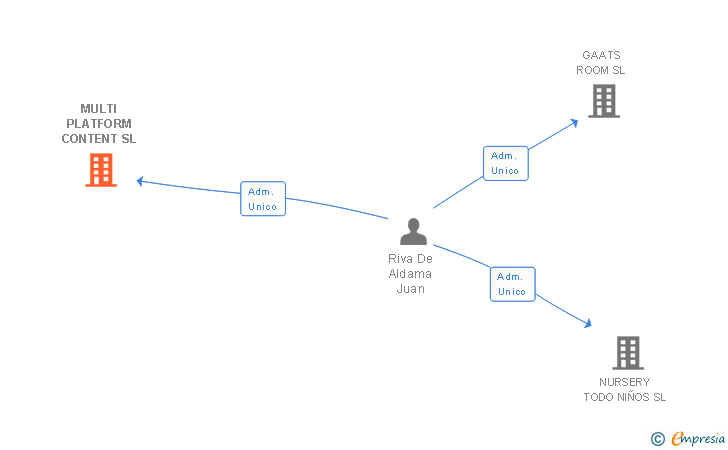 Vinculaciones societarias de MULTI PLATFORM CONTENT SL