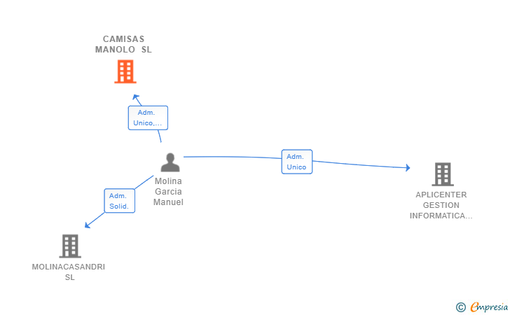 Vinculaciones societarias de CAMISAS MANOLO SL