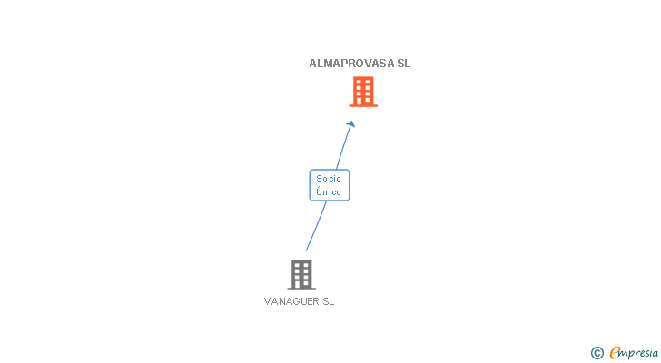 Vinculaciones societarias de ALMAPROVASA SL