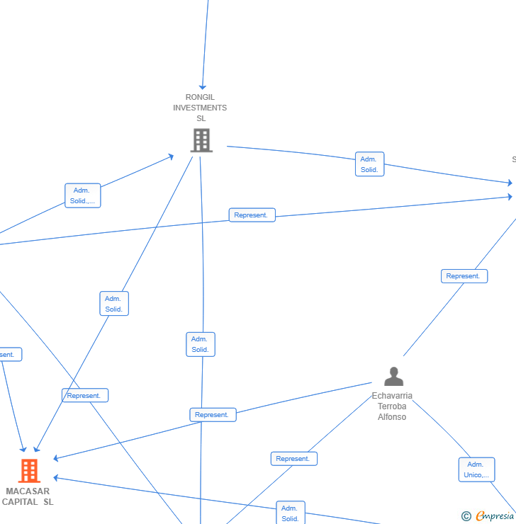 Vinculaciones societarias de MACASAR CAPITAL SL