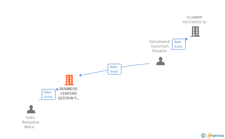 Vinculaciones societarias de BUSINESS CENTERS GESTION Y DIRECCION SL