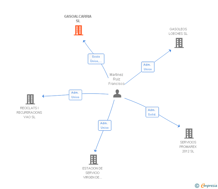 Vinculaciones societarias de GASOALCARRIA SL
