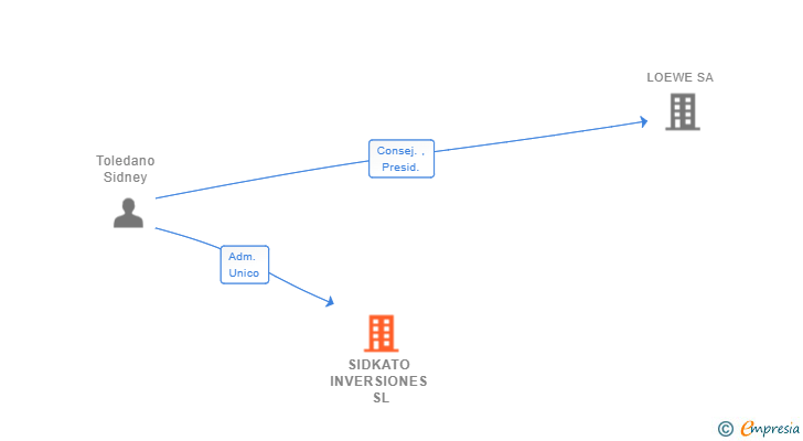 Vinculaciones societarias de SIDKATO INVERSIONES SL