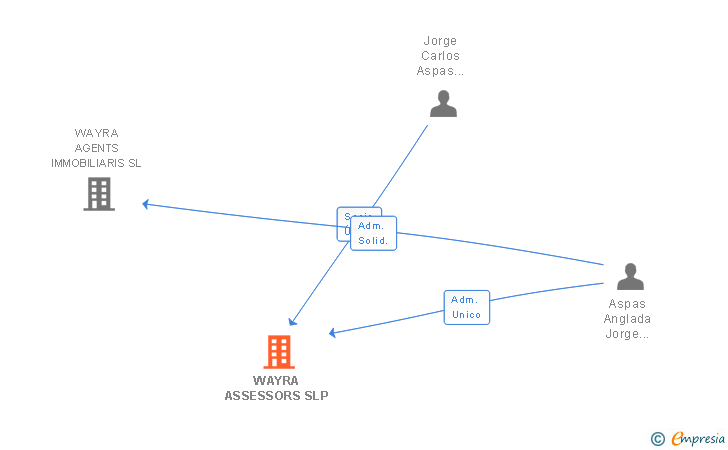 Vinculaciones societarias de WAYRA ASSESSORS SL