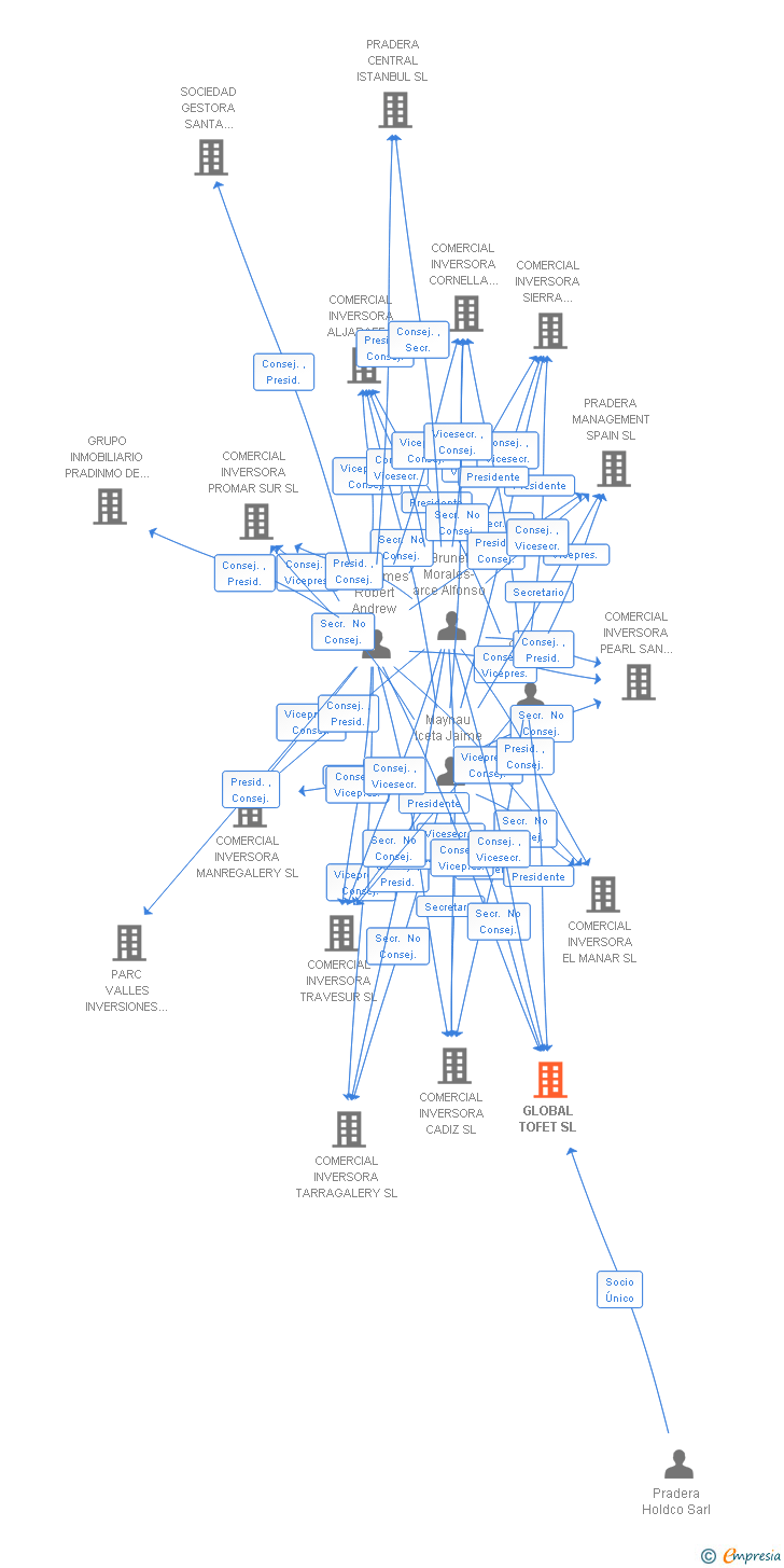 Vinculaciones societarias de GLOBAL TOFET SL (EXTINGUIDA)
