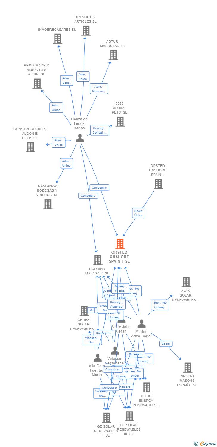 Vinculaciones societarias de ORSTED ONSHORE SPAIN I SL