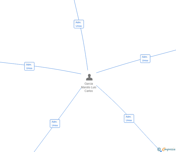 Vinculaciones societarias de REODGLOBE SL