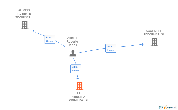 Vinculaciones societarias de EL PRINCIPAL PRIMERA SL